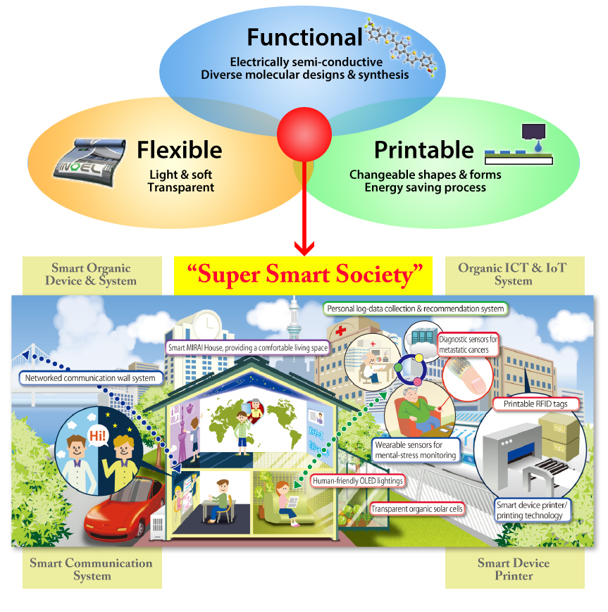 Pioneering Integrated Organic Material Systemsfor Super Smart Society